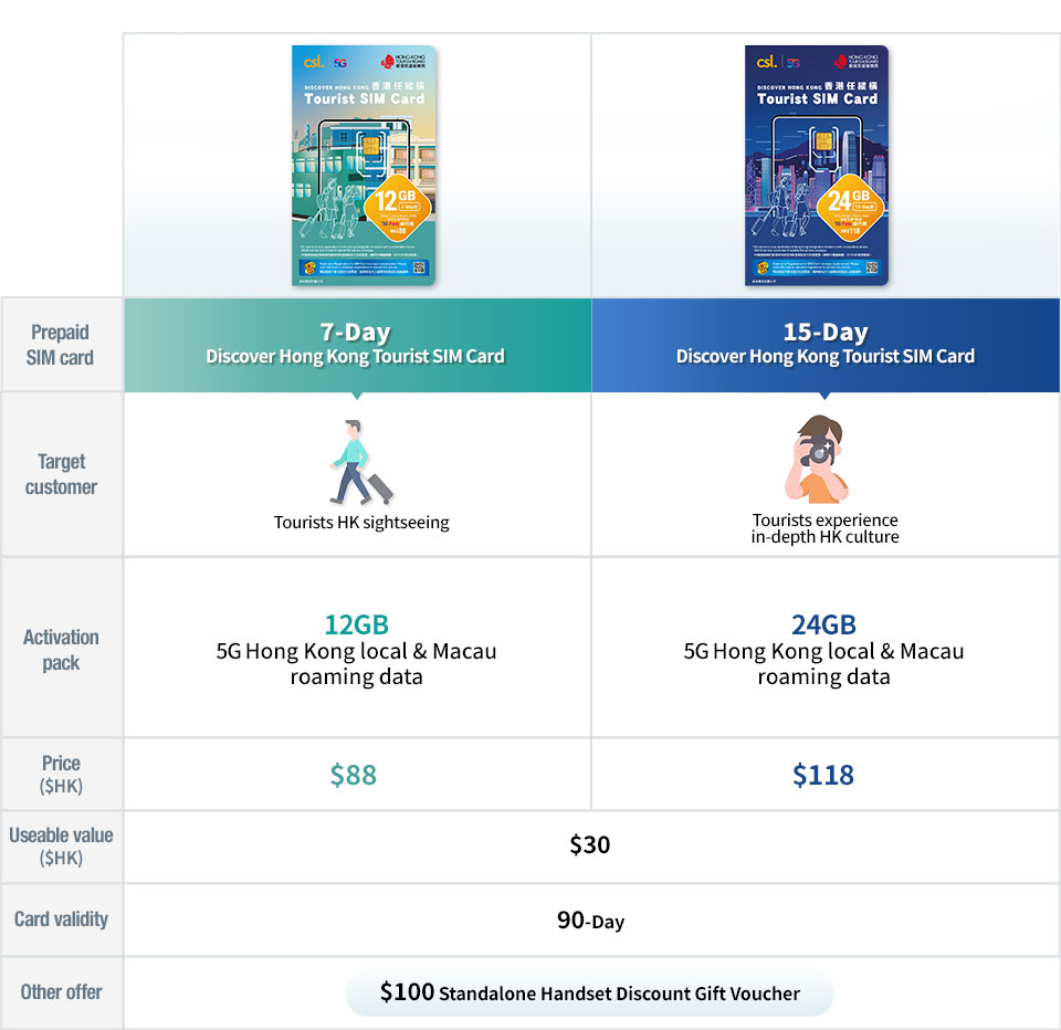 5G Discover Hong Kong Tourist SIM Card