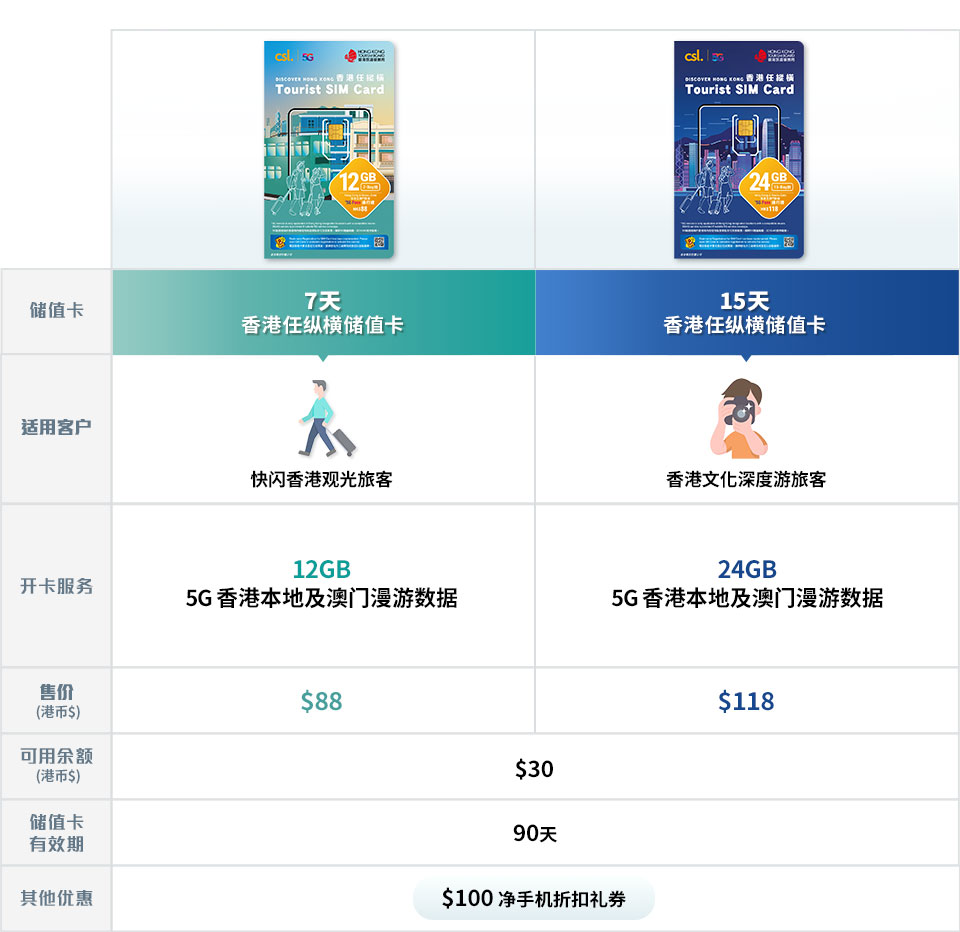 5G香港任纵横储值卡